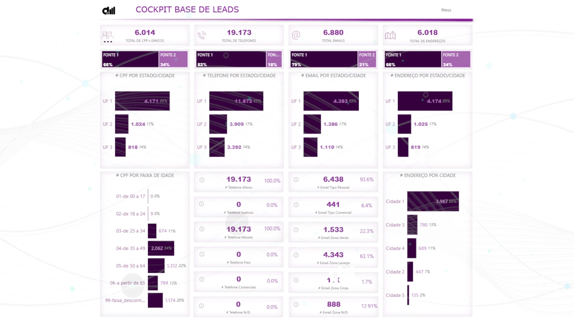 Cockpit completo de base de leads em uma única tela com KPIs, fontes, perfil demográfico, qualidade de contatos e distribuição geográfica.