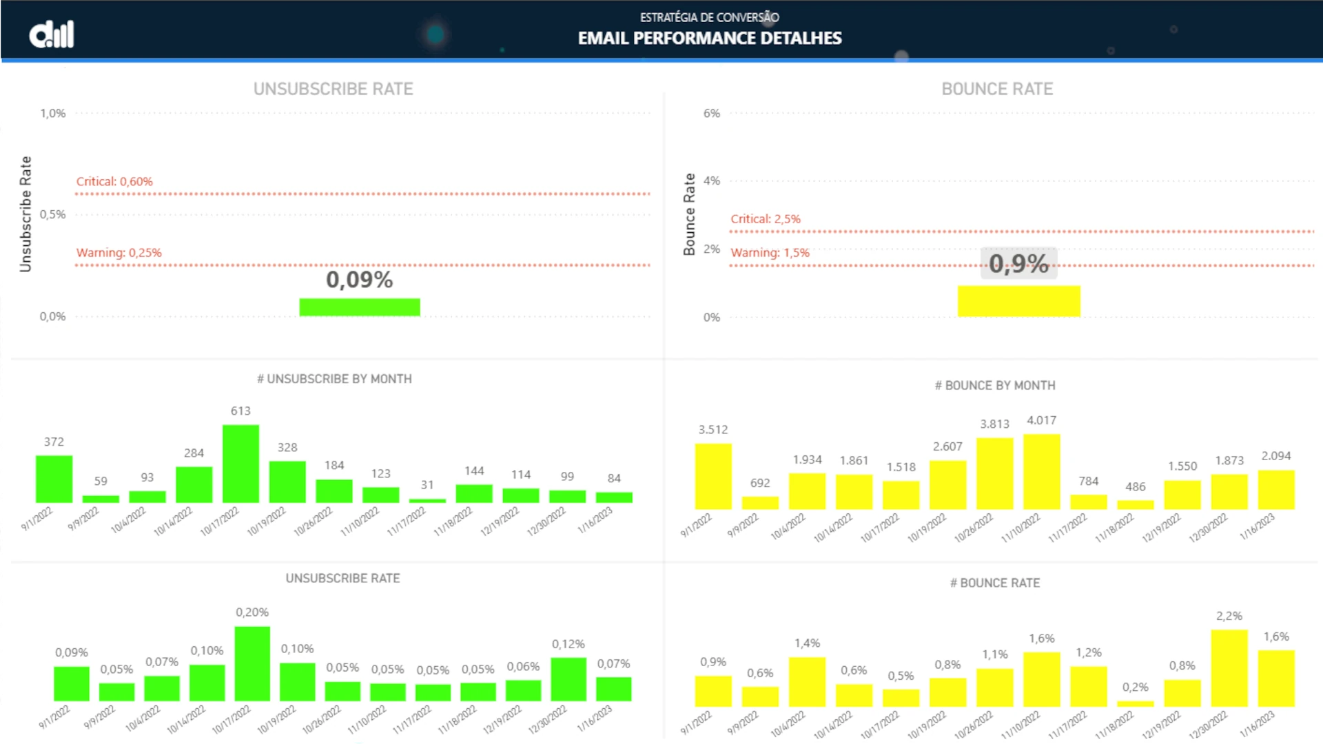 Dashboard de bounce rate e unsubscribe rate de campanhas de e-mail com evolução mensal e alertas de criticidade.