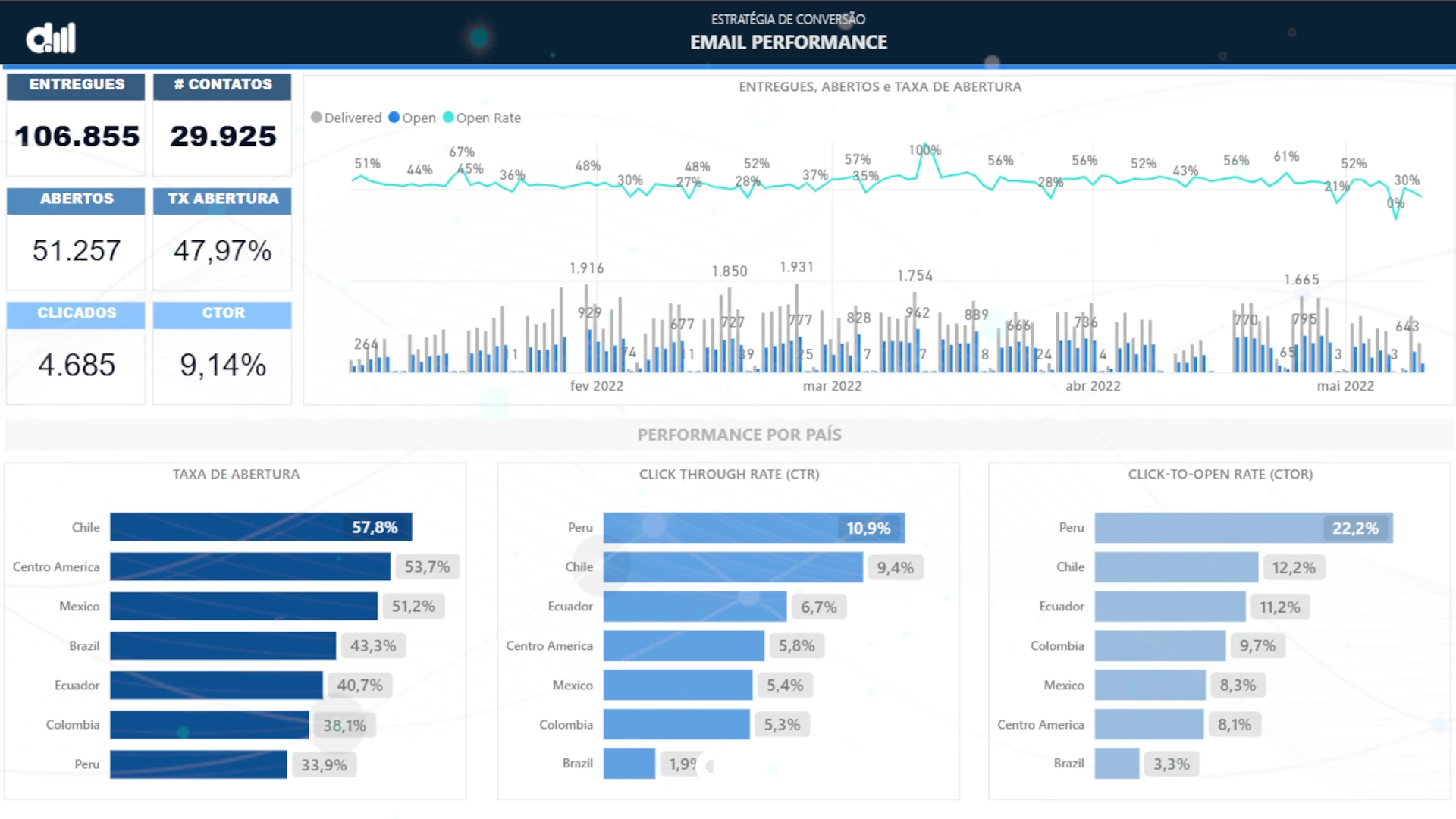 `Dashboard de performance de campanhas de e-mail marketing com taxa de abertura, CTR e CTOR por país.