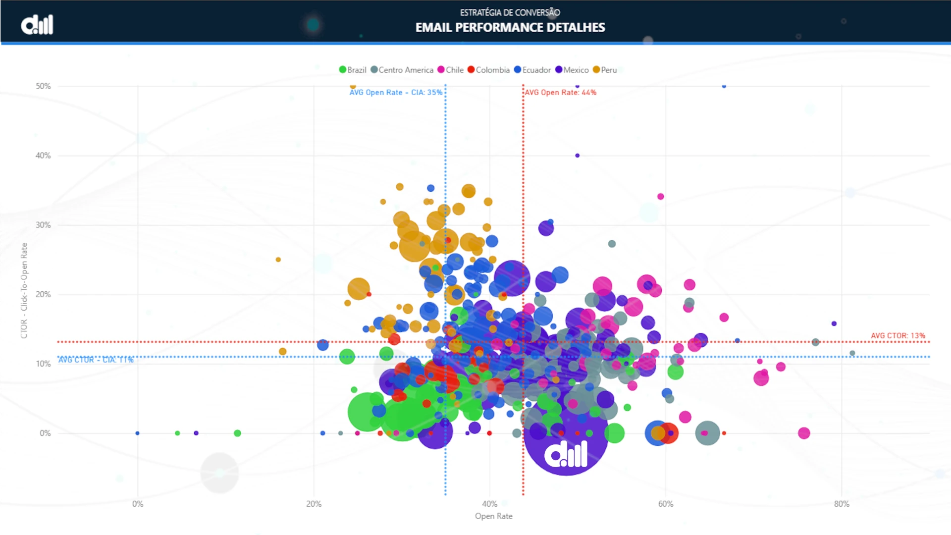 Gráfico de dispersão de campanhas de e-mail comparando Open Rate e CTOR por país com linhas de benchmark.