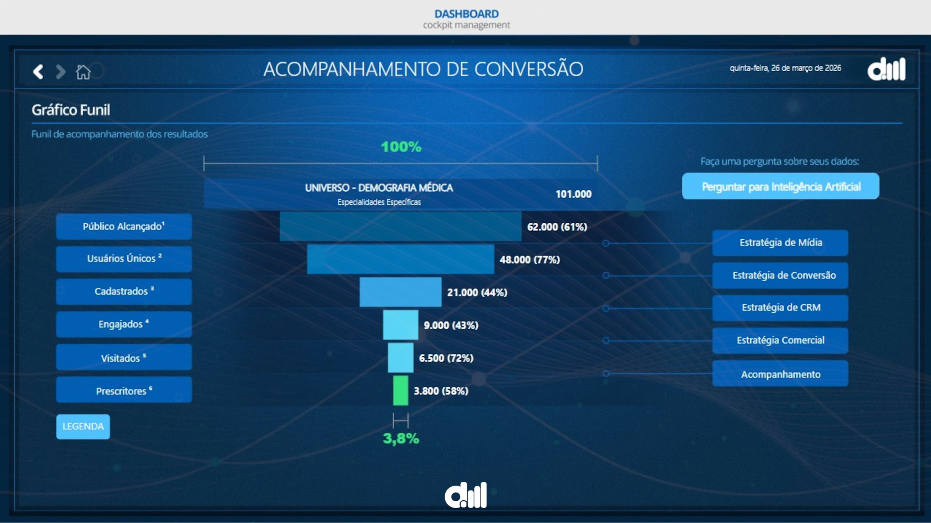 Dashboard de funil healthcare mostrando o acompanhamento da conversão de médicos em cada etapa, do público alcançado até prescritores