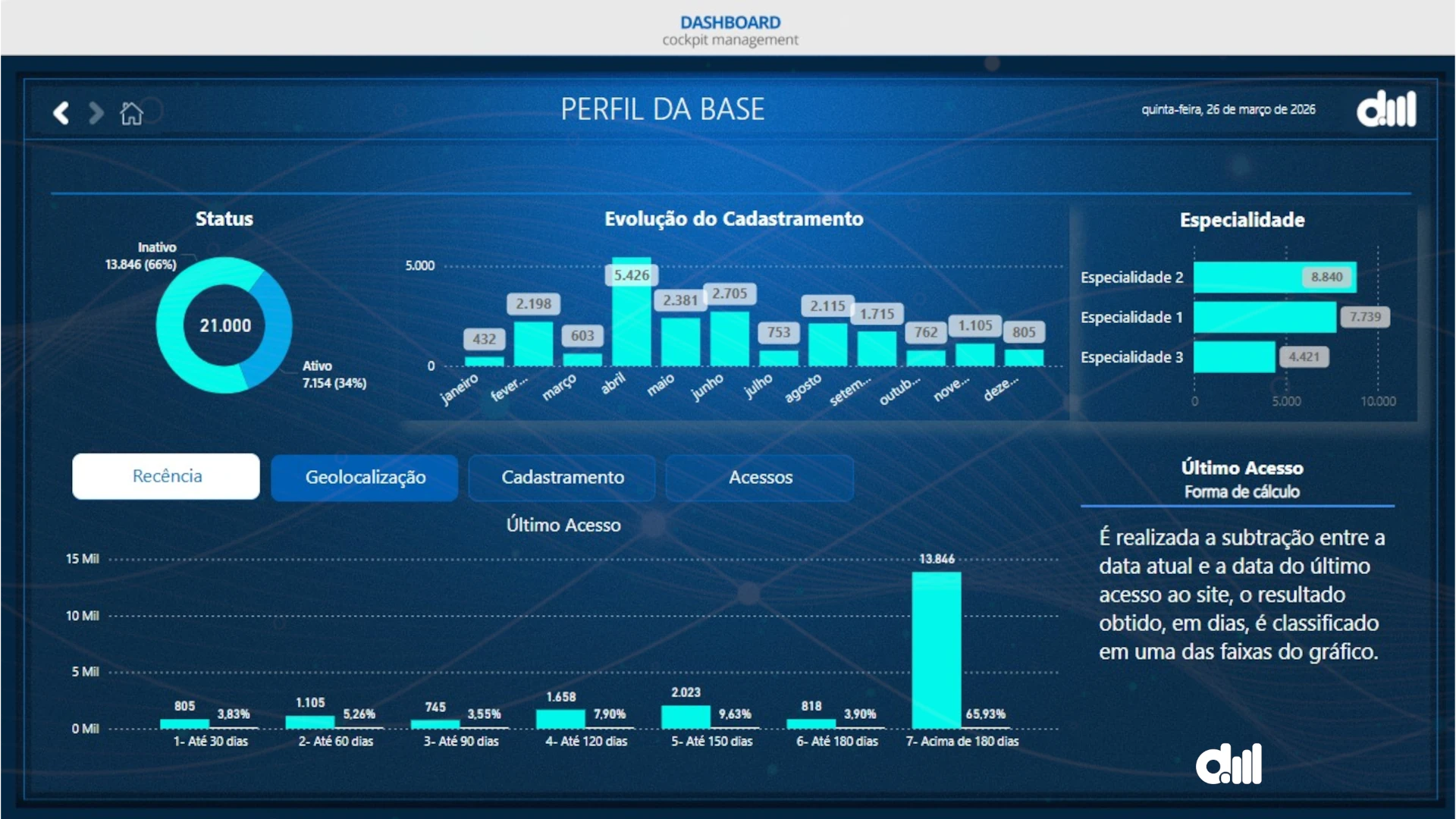 Dashboard de perfil da base de médicos com status ativo e inativo, evolução do cadastramento, especialidades e recência de acesso.