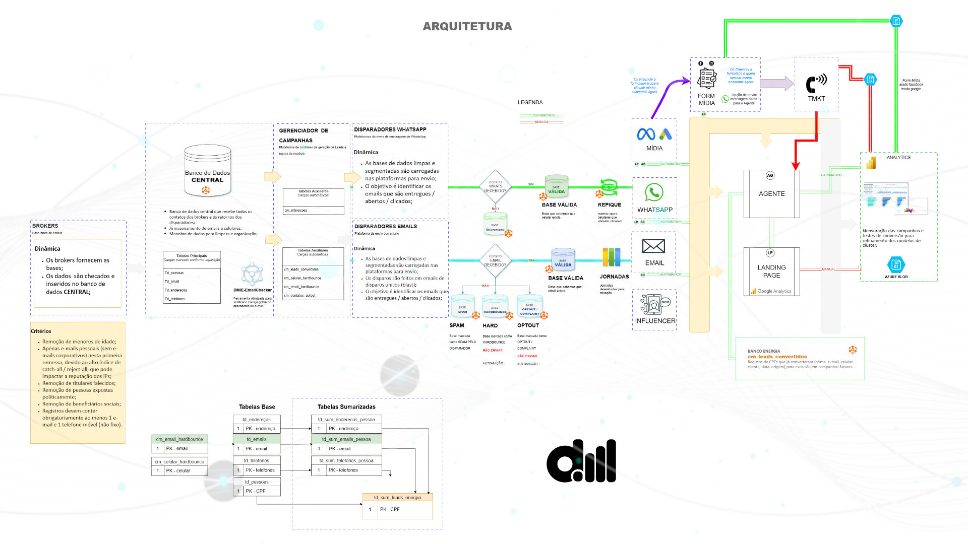 Mapeamento de arquitetura de engenharia de dados com fluxo completo desde fontes de dados até campanhas multicanal.