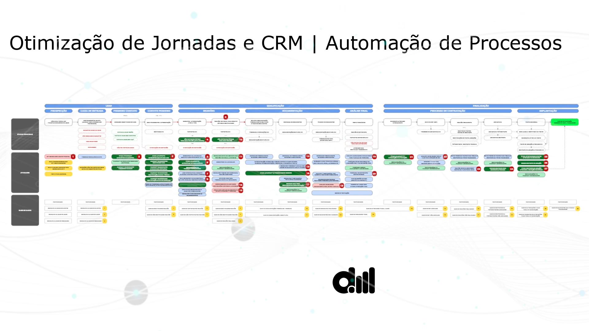 Mapeamento de otimização de jornadas e CRM com automação de processos, da prospecção até a implantação.